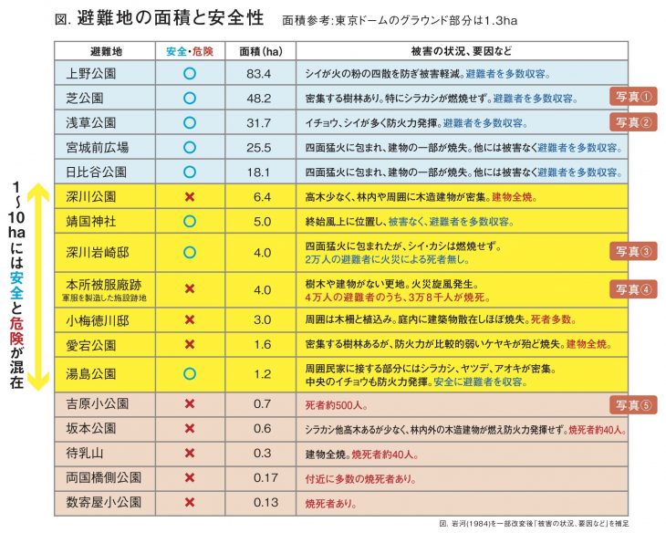 関東大震災、避難場所の面積と安全性